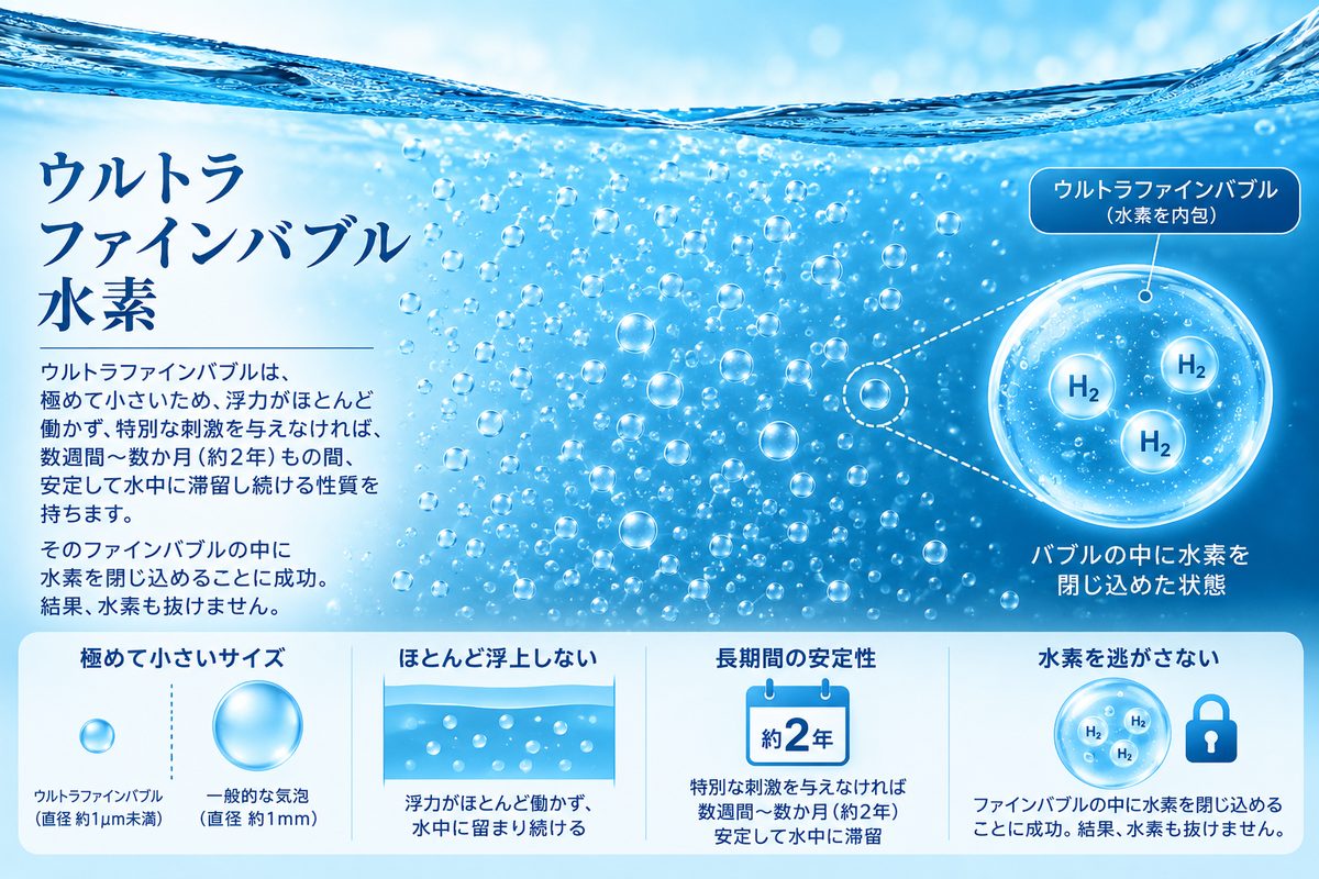 ウルトラファインバブル水素